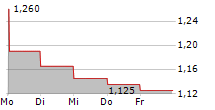 LIFECARE ASA 5-Tage-Chart