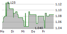 LIFECARE ASA 5-Tage-Chart