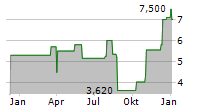 LIFECORE BIOMEDICAL INC Chart 1 Jahr