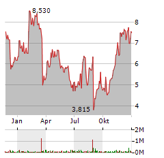 LIFECORE BIOMEDICAL Aktie Chart 1 Jahr