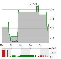 LIFECORE BIOMEDICAL Aktie 5-Tage-Chart