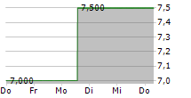 LIFECORE BIOMEDICAL INC 5-Tage-Chart