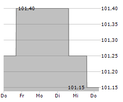 LIFEFIT GROUP MIDCO GMBH Chart 1 Jahr