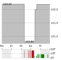 LIFEFIT GROUP MIDCO Aktie 5-Tage-Chart