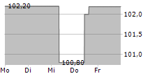 LIFEFIT GROUP MIDCO GMBH 5-Tage-Chart