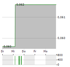 LIFEIST WELLNESS Aktie 5-Tage-Chart