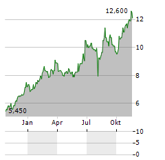 LIFENET INSURANCE Aktie Chart 1 Jahr