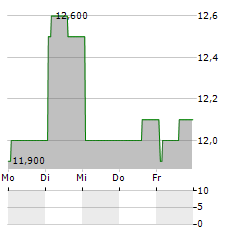 LIFENET INSURANCE Aktie 5-Tage-Chart