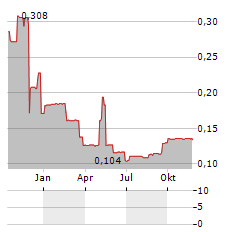 LIFESAFE Aktie Chart 1 Jahr