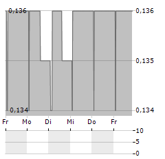 LIFESAFE Aktie 5-Tage-Chart