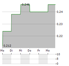 LIFESPEAK Aktie 5-Tage-Chart