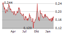 LIFETECH SCIENTIFIC CORPORATION Chart 1 Jahr