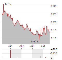 LIFETECH SCIENTIFIC Aktie Chart 1 Jahr