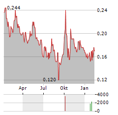 LIFETECH SCIENTIFIC Aktie Chart 1 Jahr