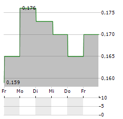 LIFETECH SCIENTIFIC Aktie 5-Tage-Chart