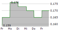 LIFETECH SCIENTIFIC CORPORATION 5-Tage-Chart