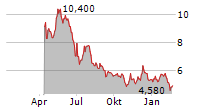 LIFETIME BRANDS INC Chart 1 Jahr