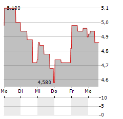 LIFETIME BRANDS Aktie 5-Tage-Chart