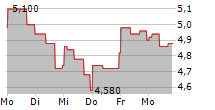 LIFETIME BRANDS INC 5-Tage-Chart