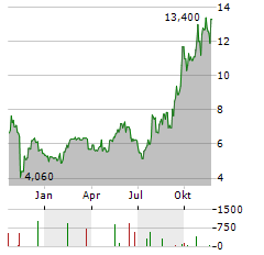 LIFEVANTAGE Aktie Chart 1 Jahr