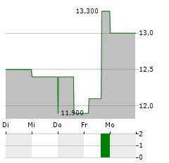 LIFEVANTAGE Aktie 5-Tage-Chart