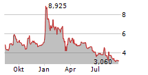 LIFEWARD LTD Chart 1 Jahr