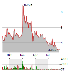 LIFEWARD Aktie Chart 1 Jahr