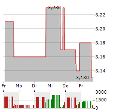 LIFEWARD Aktie 5-Tage-Chart