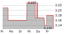 LIFEWARD LTD 5-Tage-Chart