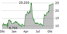 LIFEWAY FOODS INC Chart 1 Jahr