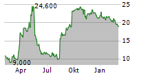 LIFEWAY FOODS INC Chart 1 Jahr