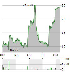 LIFEWAY FOODS Aktie Chart 1 Jahr