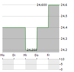 LIFEWAY FOODS Aktie 5-Tage-Chart