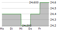 LIFEWAY FOODS INC 5-Tage-Chart