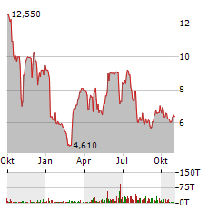 LIFEZONE METALS Aktie Chart 1 Jahr