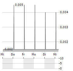 LIFT GLOBAL VENTURES Aktie 5-Tage-Chart