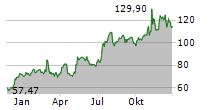 LIGAND PHARMACEUTICALS INC Chart 1 Jahr