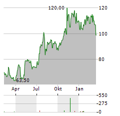 LIGAND PHARMACEUTICALS Aktie Chart 1 Jahr