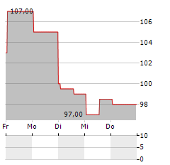 LIGAND PHARMACEUTICALS Aktie 5-Tage-Chart