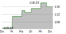 LIGAND PHARMACEUTICALS INC 5-Tage-Chart