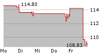 LIGAND PHARMACEUTICALS INC 5-Tage-Chart