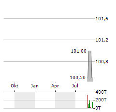 LIGHT ACQUICO Aktie Chart 1 Jahr