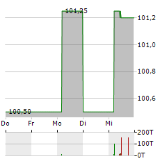 LIGHT ACQUICO Aktie 5-Tage-Chart