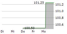 LIGHT ACQUICO GMBH 5-Tage-Chart