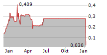 LIGHT AI INC Chart 1 Jahr