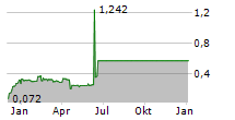 LIGHT AI INC Chart 1 Jahr