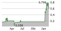 LIGHT AI INC Chart 1 Jahr