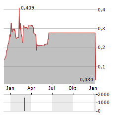 LIGHT AI Aktie Chart 1 Jahr