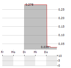 LIGHT AI Aktie 5-Tage-Chart