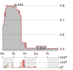 LIGHT AI Aktie 5-Tage-Chart